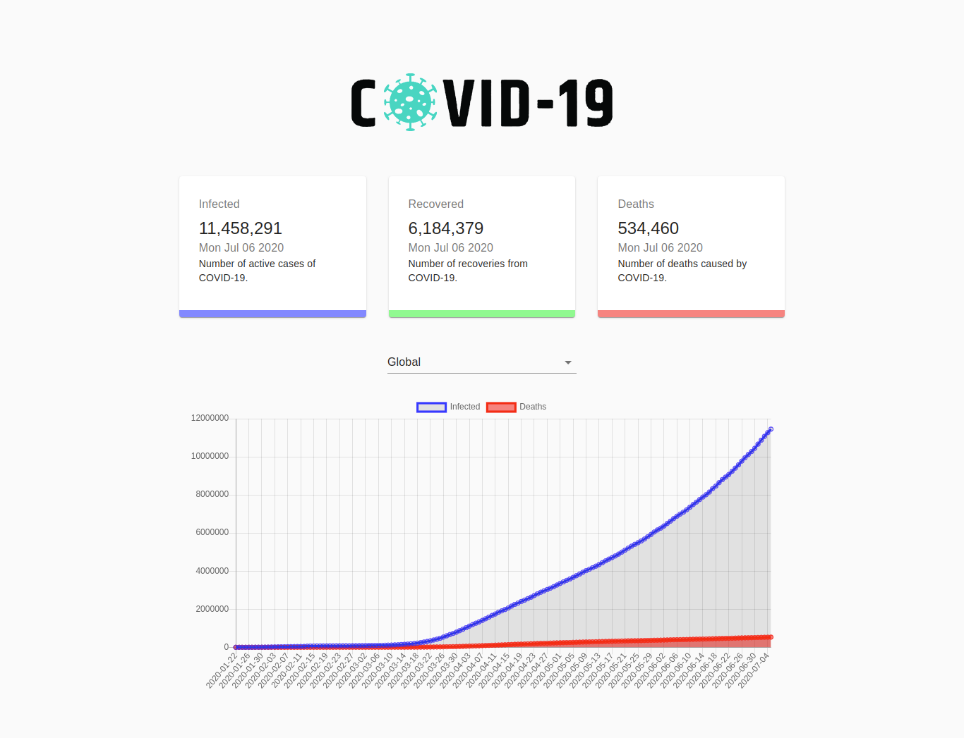 COVID-19 analytics project screenshot